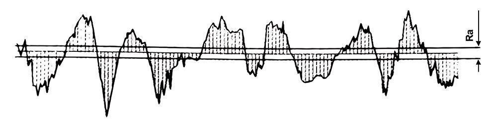 Ra parameters