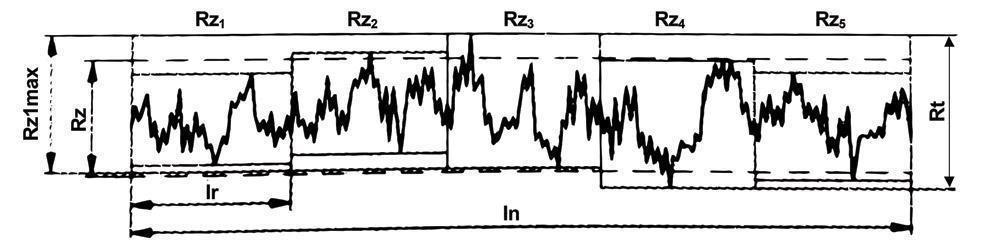 Rt Rz parameters