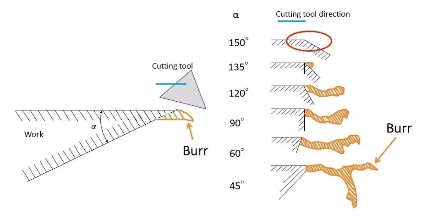 Difference of Burrs by edge angle