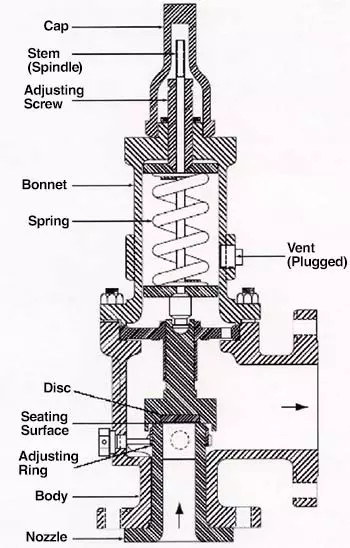 lapping safety valves